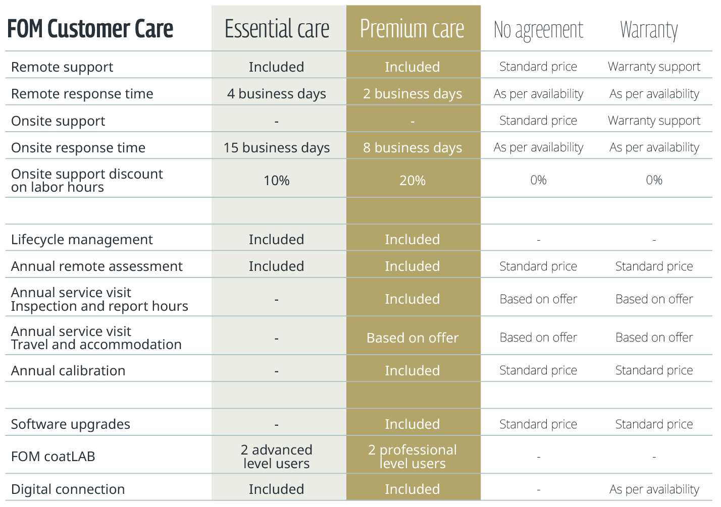 FOM Customer Care offering